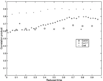 FIG. 2. Evolution of the correlation product for C 5 0.9 ~symbols s !, C51.7 ~symbols 1! and C58 ~symbols •!.