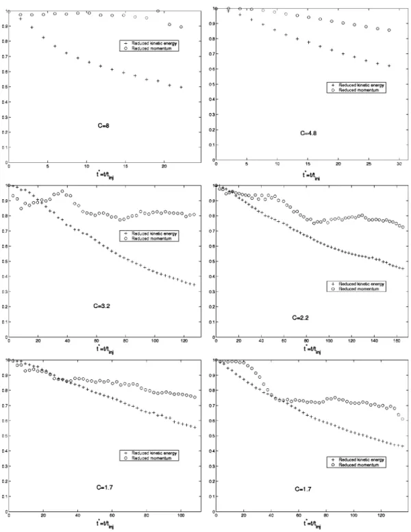 FIG. 10. Evolution of reduced momentum and reduced kinetic energy. For C 5 8 ~Re 5 50 000!, C 5 4.8 ~Re 5 50 000!, C 5 3.2 ~Re 5 50 000!, C 5 2.2