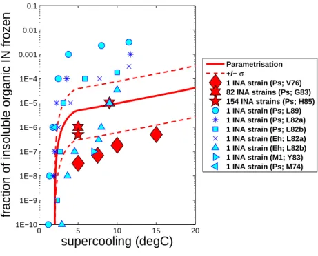 Fig. 1. Frozen fraction of insoluble organic particles predicted by the empirical parametrisation and inferred from laboratory studies of the immersion-freezing of bacteria