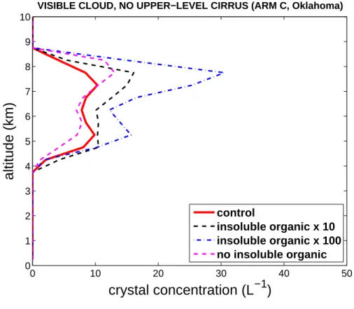 Fig. 2. Crystal concentration versus height above the ground for the control and for zero, high and ultra-high bacterial cases, conditionally averaged over visible cloudy regions without visible upper-level cirrus