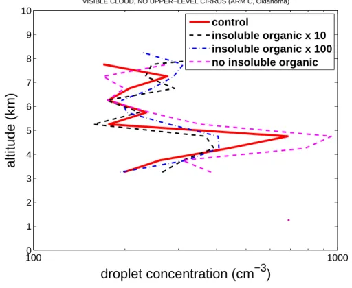 Fig. 3. Droplet concentration versus height above the ground for the control and for zero, high and ultra-high bacterial cases, averaged and plotted as in Fig