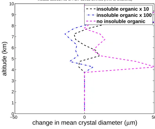 Fig. 4. Change in average profiles of mean crystal size versus height above the ground for zero, high and ultra-high bacterial cases relative to the control, with averaging as in Fig
