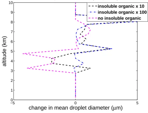 Fig. 5. Change in average profiles of mean droplet size versus height above the ground for zero, high and ultra-high bacterial cases relative to the control, with averaging as in Fig