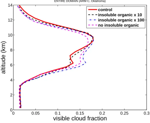 Fig. 6. Average fraction of meso-scale domain covered by visible cloud (defined as in Fig