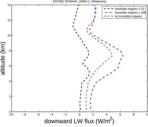Fig. 8. Change in domain-averaged profiles of the downward component of the longwave flux versus height above the ground for zero, high and ultra-high bacterial cases relative to the control.