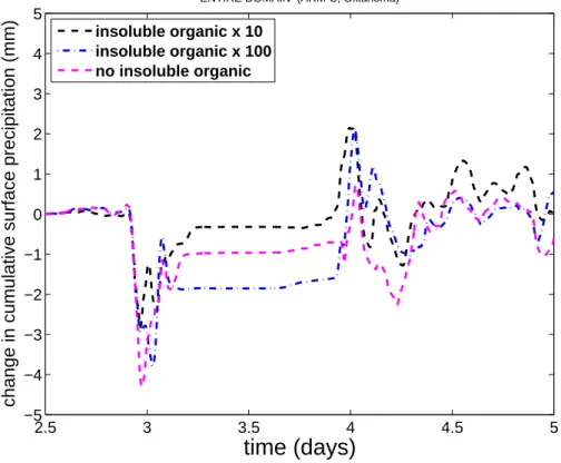 Fig. 9. Change in accumulated surface precipitation (mm) for zero, high and ultra-high bacterial cases relative to the control, as time progresses (days after start of simulation)