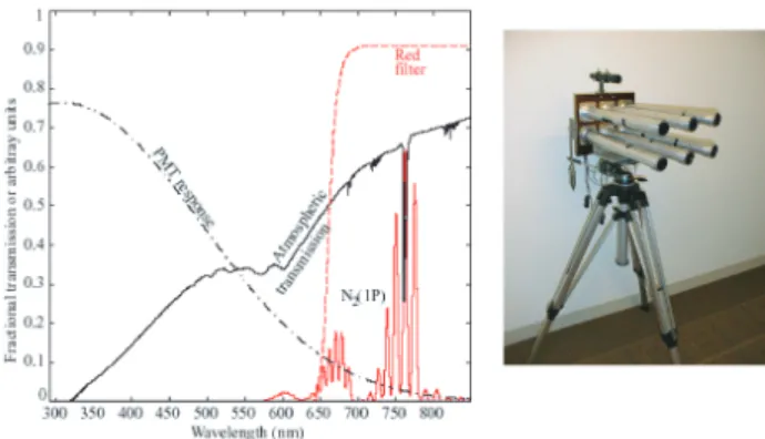 Fig. 3. Photometer response curve, atmospheric transmission, and filter response; and the WASP Instrument, consisting of six  photo-multiplier tubes aligned for a total Field-of-view of 6-by-16 ◦ .