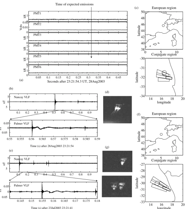 Fig. 4. Example data. (a) Photometer data from 28 August 2003, with time shown when 1 MeV electrons would precipitate; (b) Corre- Corre-sponding Nanc¸ay and Palmer VLF data, where Palmer demonstrates the “slow-tail” of the sprite-causing +CG; (c) CorreCorr