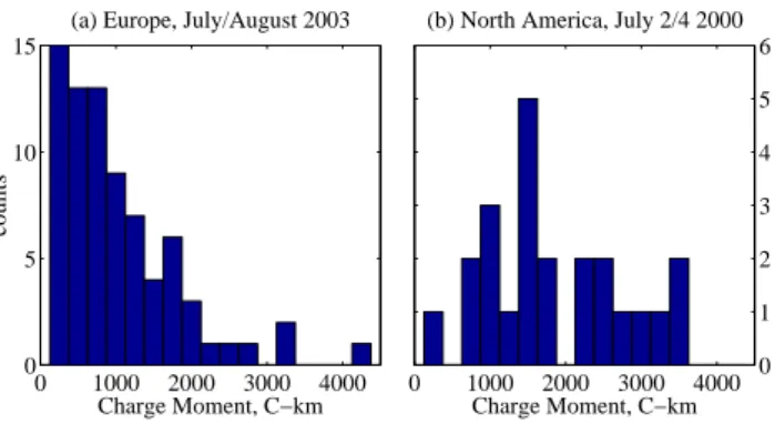 Fig. 6. Charge Moments calculations from (a) European +CG’s in 2003 and (b) Midwestern U.S