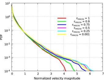 Fig. 6 Probability density functions of the normalized velocity distribution for ε micro ranging from 0 to 1