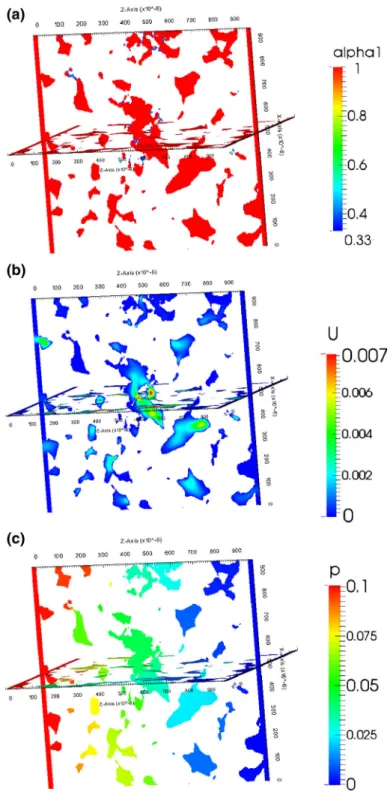 Fig. 8 Plot of the simulation results for a 300 × 300 × 300 voxels sub-volume. a Microporosity distribution, b velocity distribution, c pressure field