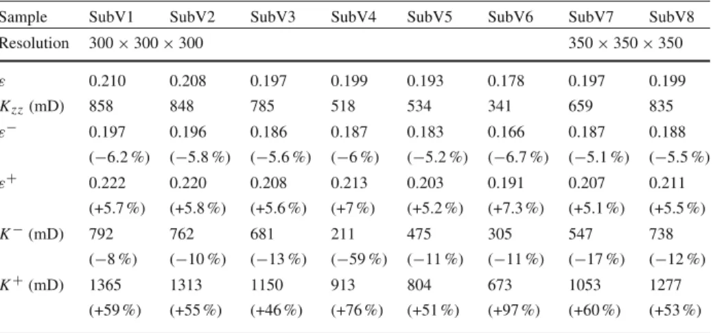 Table 3 Values of porosity and permeability computed for the different sub-volumes