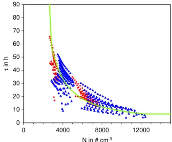 Fig. 9. Time height section of the mass transfer rate of pure soot from the external to the internal mixture by condensation only  aver-aged over the whole model domain and integrated for a time interval of one hour.