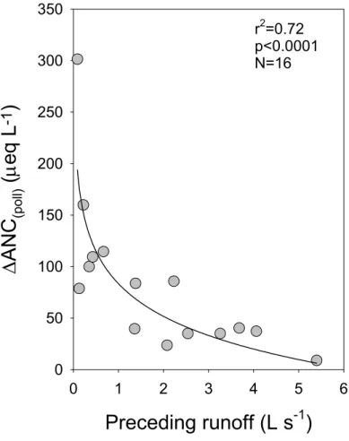 Fig. 4. Correlation between antecedent runoff and anthropogenic response (∆ANC (poll) ) during episodes in one of the study streams (P1 (4))