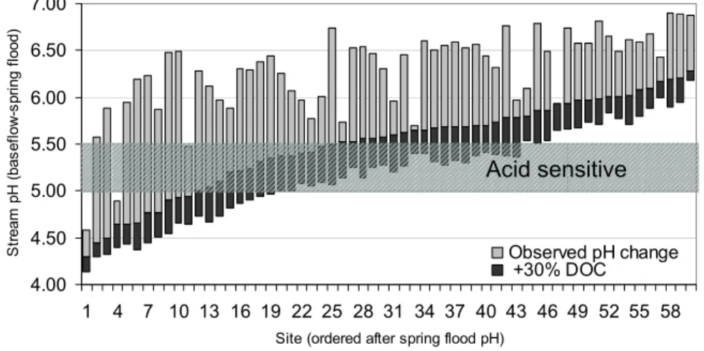 Fig. 2. The decline in pH at 60 stream sites, measured from base flow to spring flood (gray) and with the further modeled decline due to 30% increase in spring flood DOC (black)