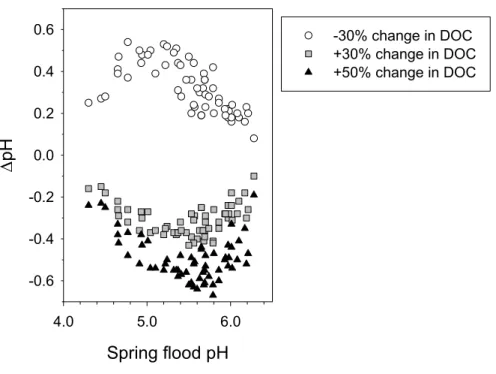 Fig. 3. The e ff ect of a change in DOC on spring flood pH at 60 stream sites.