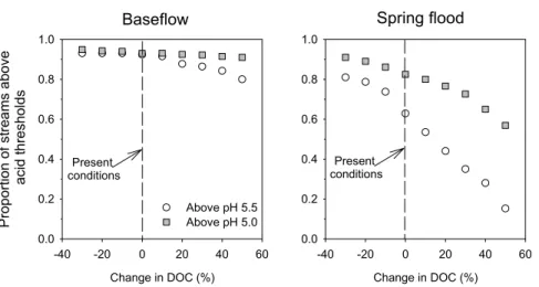 Fig. 5. The effects on stream length maintaining pH above acid thresholds during base flow (left) and spring flood (right) using the entire range of changes in DOC (from –30% to + 50%).