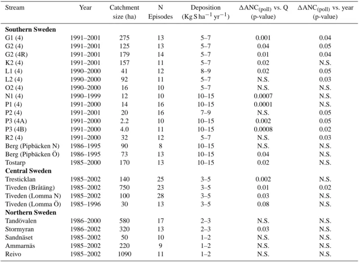 Table 1. Summary of catchment characteristics.