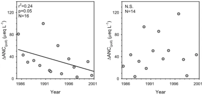 Fig. 2. Trend in anthropogenic response 1ANC (poll) during episodes in one inland stream (Br˚at¨ang) with declining 1ANC (poll) (left) and one coastal stream (Tostarp) with no trend in ANC (poll) over time (right).