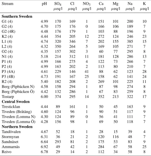 Table 2. Summary of average stream chemistry.