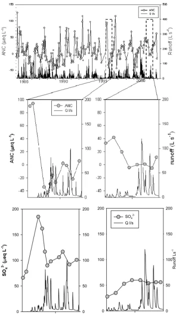 Fig. 4. Correlation between antecedent runoff and anthropogenic response (1ANC (poll) ) during episodes in one of the study streams (P1 (4))
