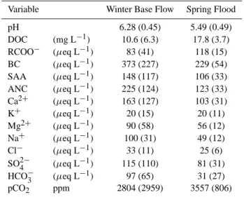 Fig. 3. The effect of a change in DOC on spring flood pH at 60 stream sites.