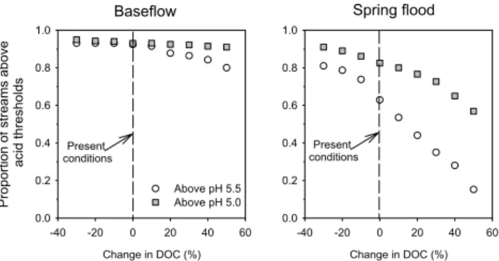 Fig. 5. The effects on stream length experiencing low pH at both base flow (left) and spring flood (right) using the entire range of changes in DOC (from −30% to +50%).