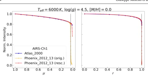 Fig. 1 Left panel: Normalised intensities vs. µ for a solar-like star integrated over the AIRS-Ch1 white band