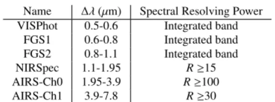 Table 2 Nominal wavelength ranges and required binned spectral resolving power for the 6 Ariel science instruments (Ariel Payload Requirements Document, ARIEL-RAL-PL-RS-001, Issue 3.0, 31 July 2020).