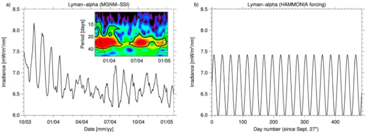 Figure 1 shows the solar irradiance forcing data used in our study. The Lyman- α line reconstructed in MGNM and its wavelet spectrum over the declining phase of solar cycle 23 (September 2003 to January 2005) are represented in Figure 1a