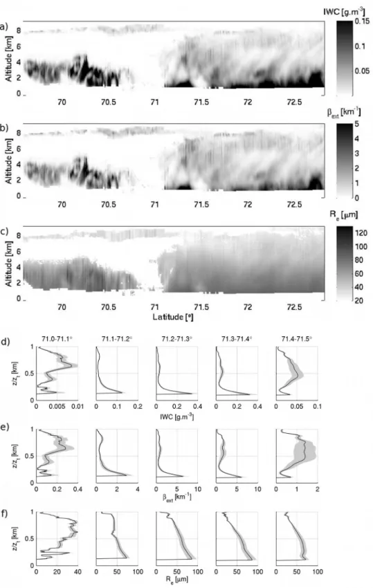 Figure 12. Latitude-height representation of the synergistic CloudSat radar and CALIPSO lidar retrieval of ice cloud properties: (a, d) ice water content, (b, e) visible extinction and (c, f) effective radius for the 1 April 2008 case.