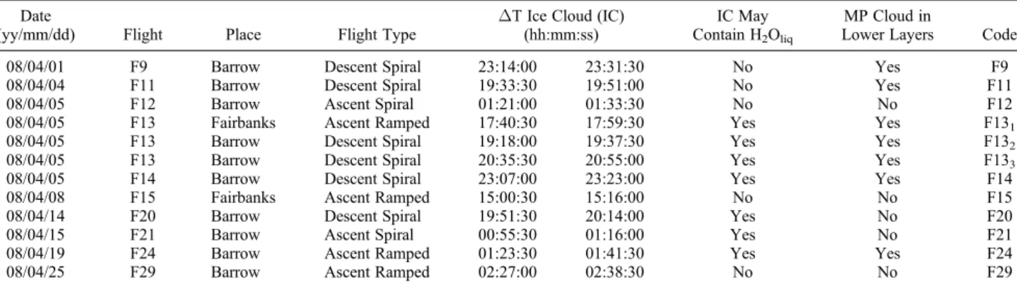 Table 1. Time and Spatial Coordinates of the Ice Cloud Profiles Selected by the Algorithm of Figure 1 for Which the Cloud Temperature Drops Below  30   0.5  C During the ISDAC Measurement Campaign