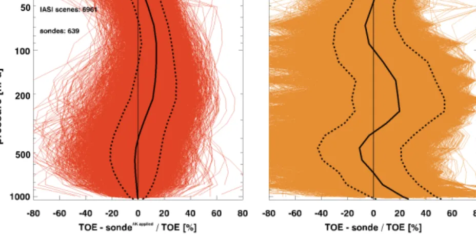 Figure 6. Bias of the IASI-TOE profiles with respect to the ozone sonde profiles. The number of profiles included are indicated in the legend.