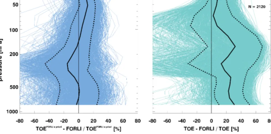 Figure 9. Bias of IASI-TOE profiles with respect to IASI-FORLI. The left panel shows the comparison after the TOE a priori profiles were swapped out with the FORLI a priori profile; the right panel shows the comparison for the profiles without the averagin