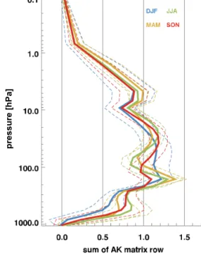 Figure 3. Mean sums of rows of the averaging kernels separated by season (southern hemispheric stations offset by 6 months)