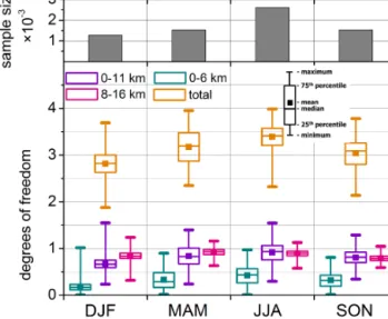 Table 1 gives an overview of the number of IASI scenes that are used in this study. Overall, there are 6961 TOE retrievals that passed the various selection criteria (see Sects