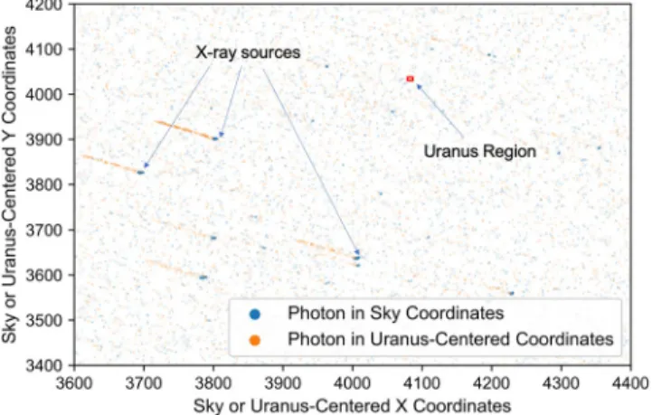 Figure 2 (top) shows a small fraction of this grid, zoomed-in to the re- re-gion on the detector occupied by Uranus (Uranus' location is shown with  the red circle)