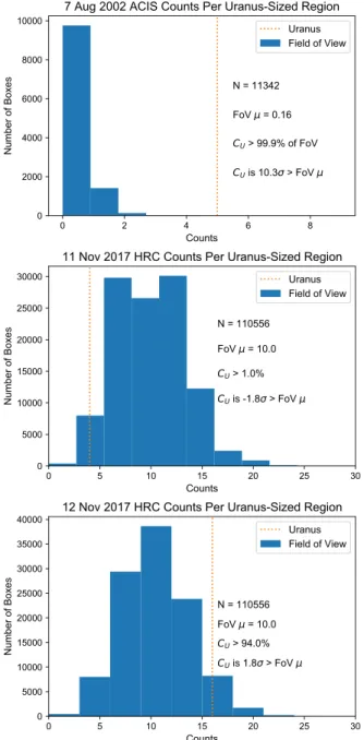 Figure 3.  Histogram distribution of counts from each box on the grid  relative to the number of counts from the box containing Uranus (orange  dashed line) for the Chandra ACIS observation on August 7, 2002 (top)  and the HRC observation on November 11 (m
