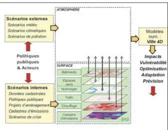 Figure 15 - Représentation schématique d’une approche de modélisation intégrée de la ville.