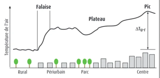 Figure 1 - Variation spatiale de la température de l’air le long d’une coupe trans- trans-versale d’une zone urbanisée (adaptation de Oke, 1987).