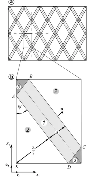 Figure 3. Regular shear-band network. (a) Localization pattern composed of two conjugated sets of parallel shear bands; (b) elementary cell