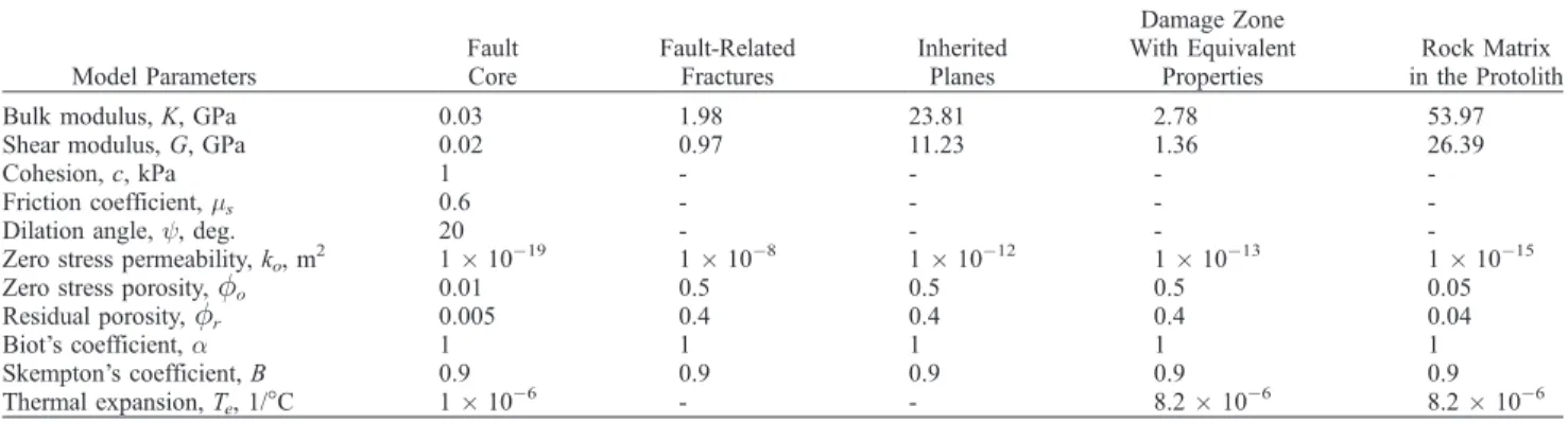 Table 1. Model Parameters Inferred From In Situ Tests Performed by Cappa et al. [2005]