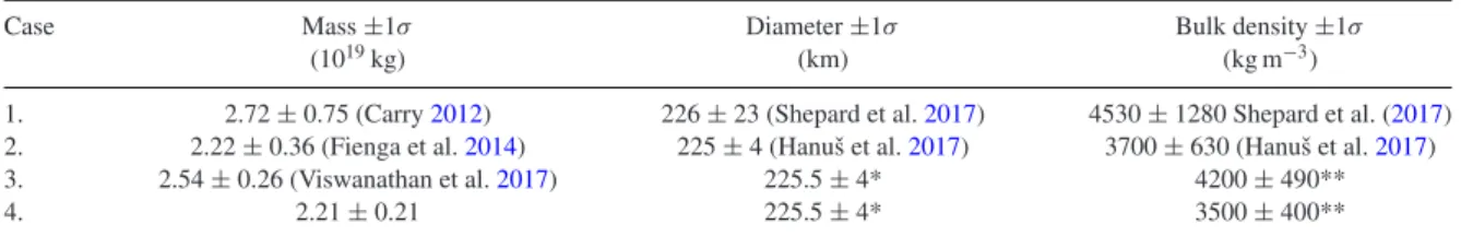 Table 1. Estimated masses and diameters for Psyche, along with their derived bulk densities