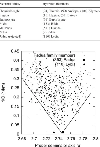 Figure 1. Asteroid (110) Lydia (triangle), which has a very similar diameter to (363) Padua, resides outside the V shape of the family