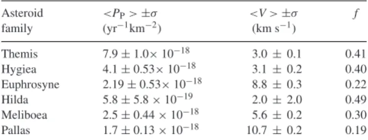 Table 4. Average impact probabilities and collisional velocities of the source families on Psyche