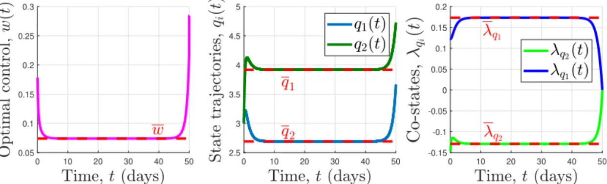 Fig. 6. The optimal control and optimal trajectories given by Bocop in Example 3.