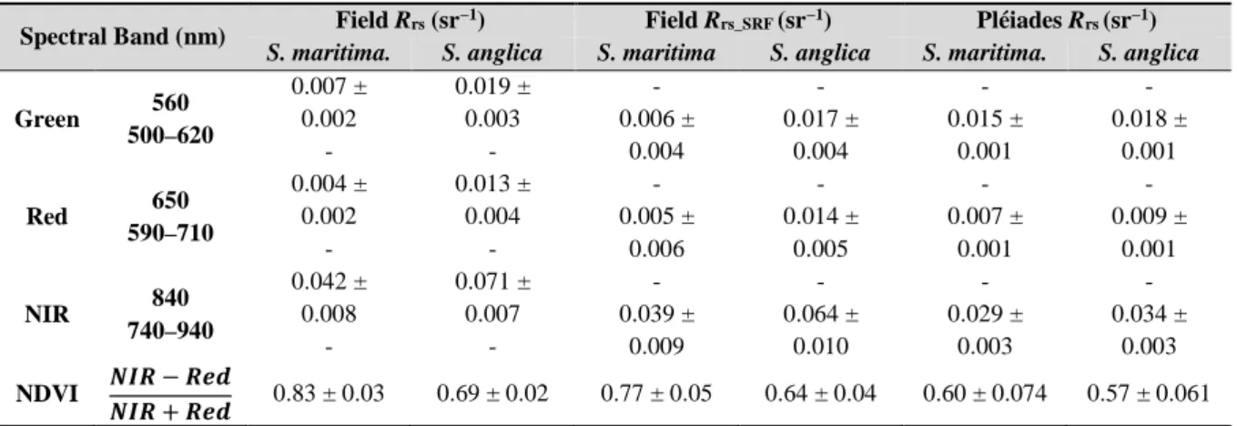 Table 1.2. Mean (standard deviation) values of field hyperspectral, field SRF-corrected Pléiades, and Pléiades  remote sensing reflectance (sr −1 ) in the Green, Red, and NIR bands, and in the NDVI pseudo-band for the same  dense and green Spartina anglica