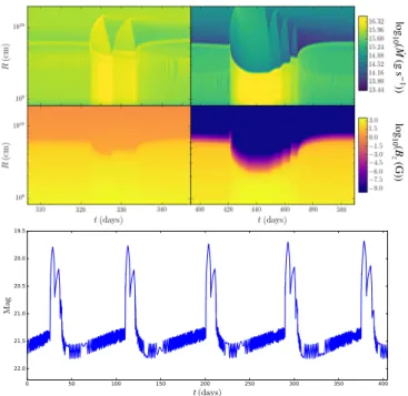 Fig. 7. Upper figure: temporal and radial evolution of the magnetic field (upper panels) and of the outflow-driven mass accretion rate (lower panels) for the case of ine ffi cient advection of the magnetic flux at high β (left hand side panels) and for the