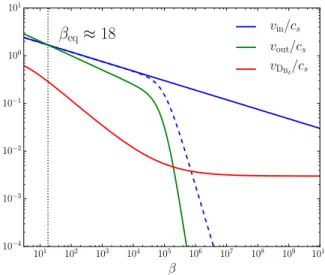 Figure 2 shows the prescriptions that we used. In this case, β eq ≈ 18. Our results are not dependent on the exact value of β eq , as shown in Appendix B.