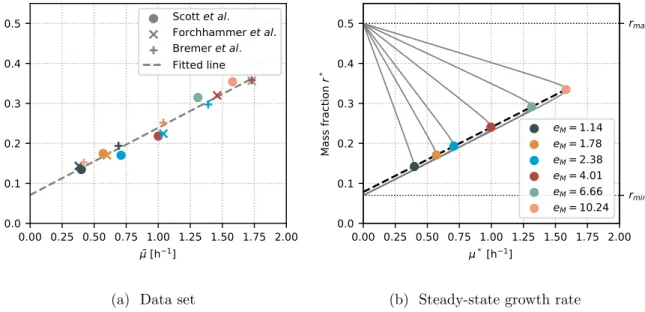 Figure 2a. From the vertical intercept of the resulting linear regression performed using the